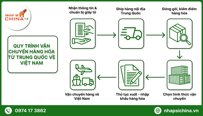 Các bước nhập hàng tại Nhập Sỉ China